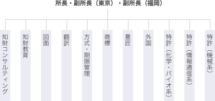 組織図