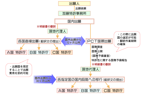 外国特許出願から権利取得、維持までの流れ